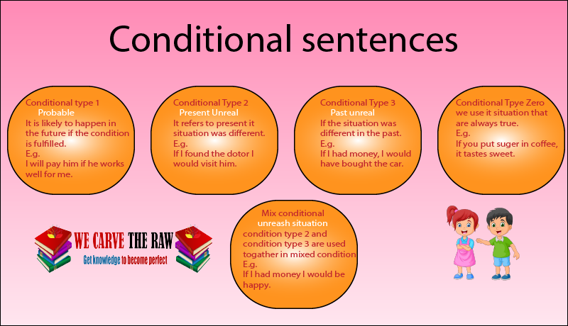 Conditional Sentences | types and examples
