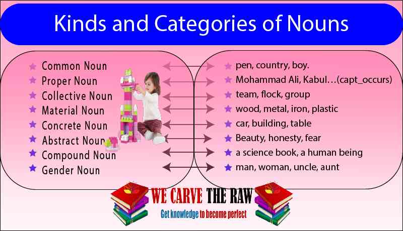 What is a noun? | Kinds of noun | case of nouns