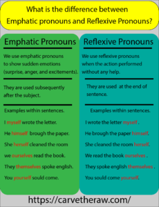 difference between emphatic and reflexive pronous