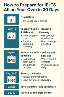 IELTS Self-Study Plan